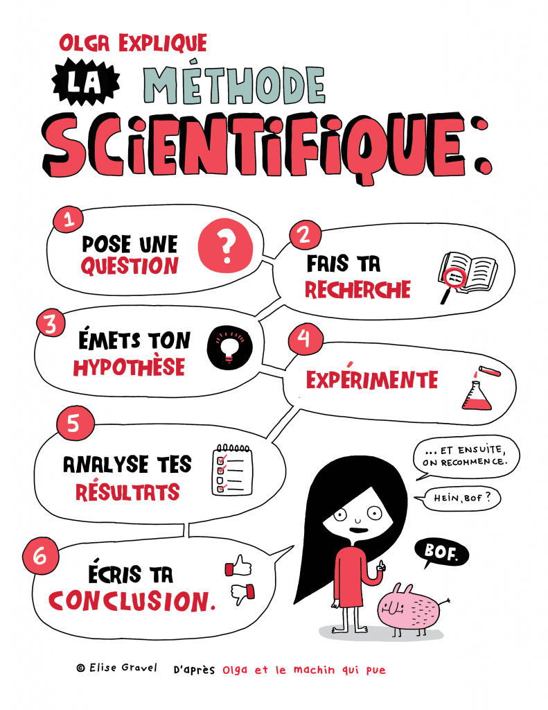 La méthode scientifique mini affiche  Elise Gravel